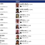 यी हुन् रास्वपाले अग्रता लिएका २३ निर्वाचन क्षेत्र
