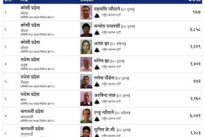 यी हुन् रास्वपाले अग्रता लिएका २३ निर्वाचन क्षेत्र