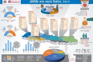 प्रतिनिधिसभाको चुनाव आज : मतदाता उत्साहित